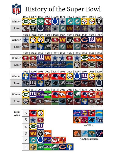 nfl standings for the super bowl|NFL Super Bowl winners by year.